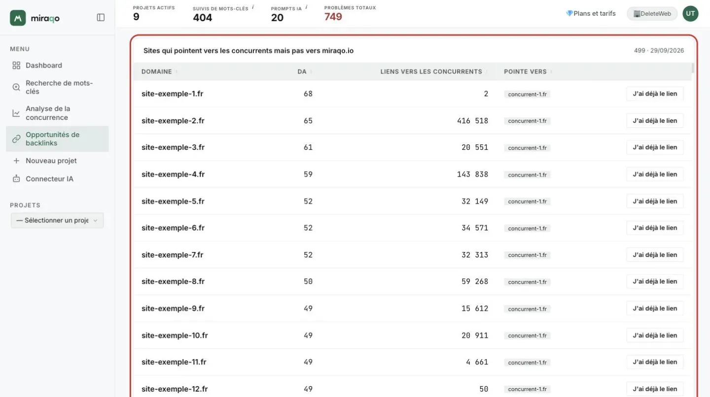 Le tableau Sites qui pointent vers les concurrents mais pas vers votre domaine, mis en valeur : pour chaque site le domaine, le DA, les liens vers les concurrents, le concurrent visé et le bouton J’ai déjà le lien