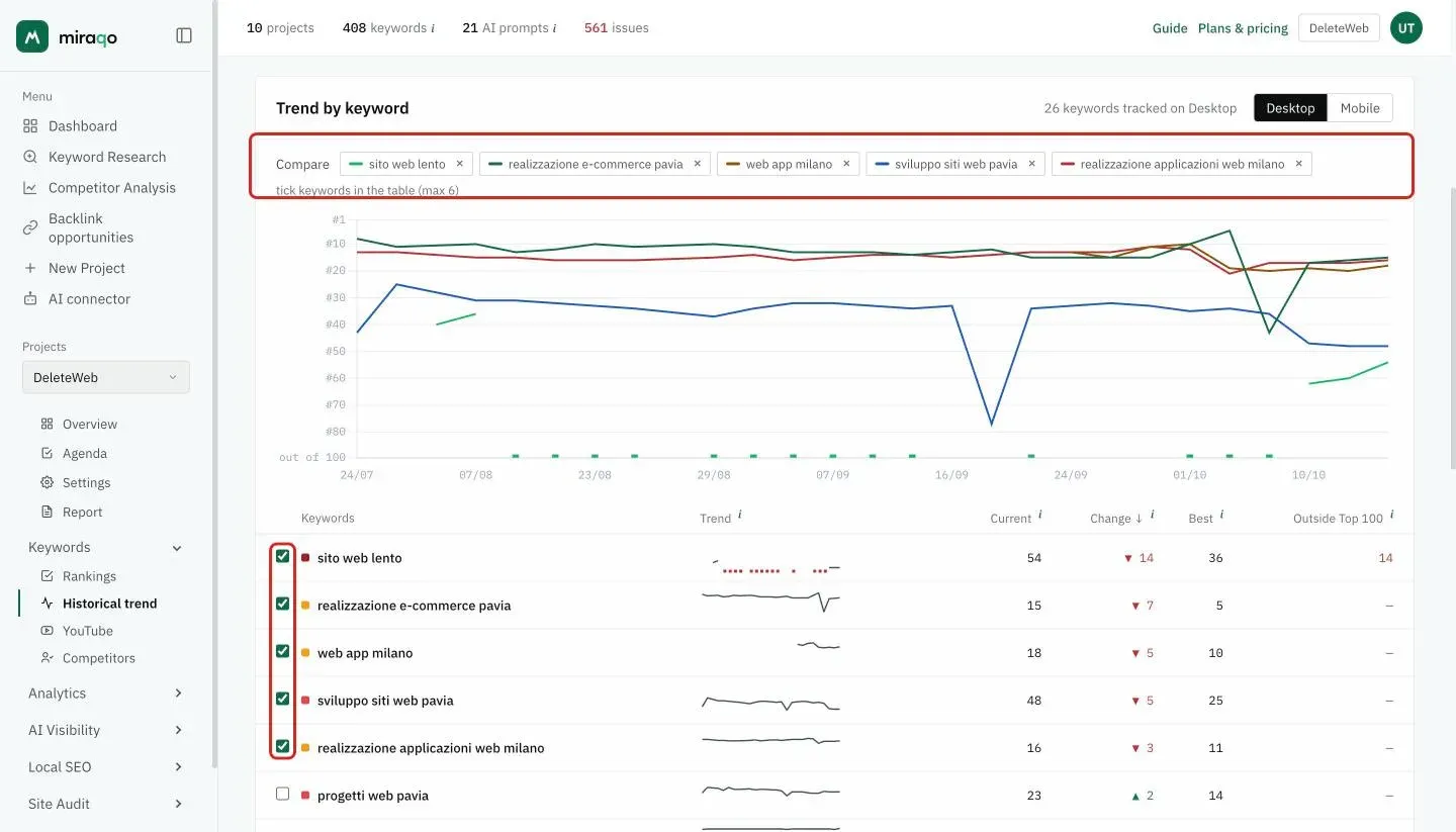 The Trend by keyword card: the Compare row with the five chosen keywords highlighted, the chart with one line per keyword and, in the table below, the ticked boxes of the keywords in the comparison