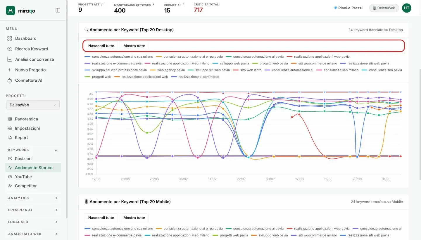La card Andamento per Keyword (Top 20 Desktop): i pulsanti Nascondi tutte e Mostra tutte evidenziati, la legenda con una voce per keyword e il grafico multi-linea sotto