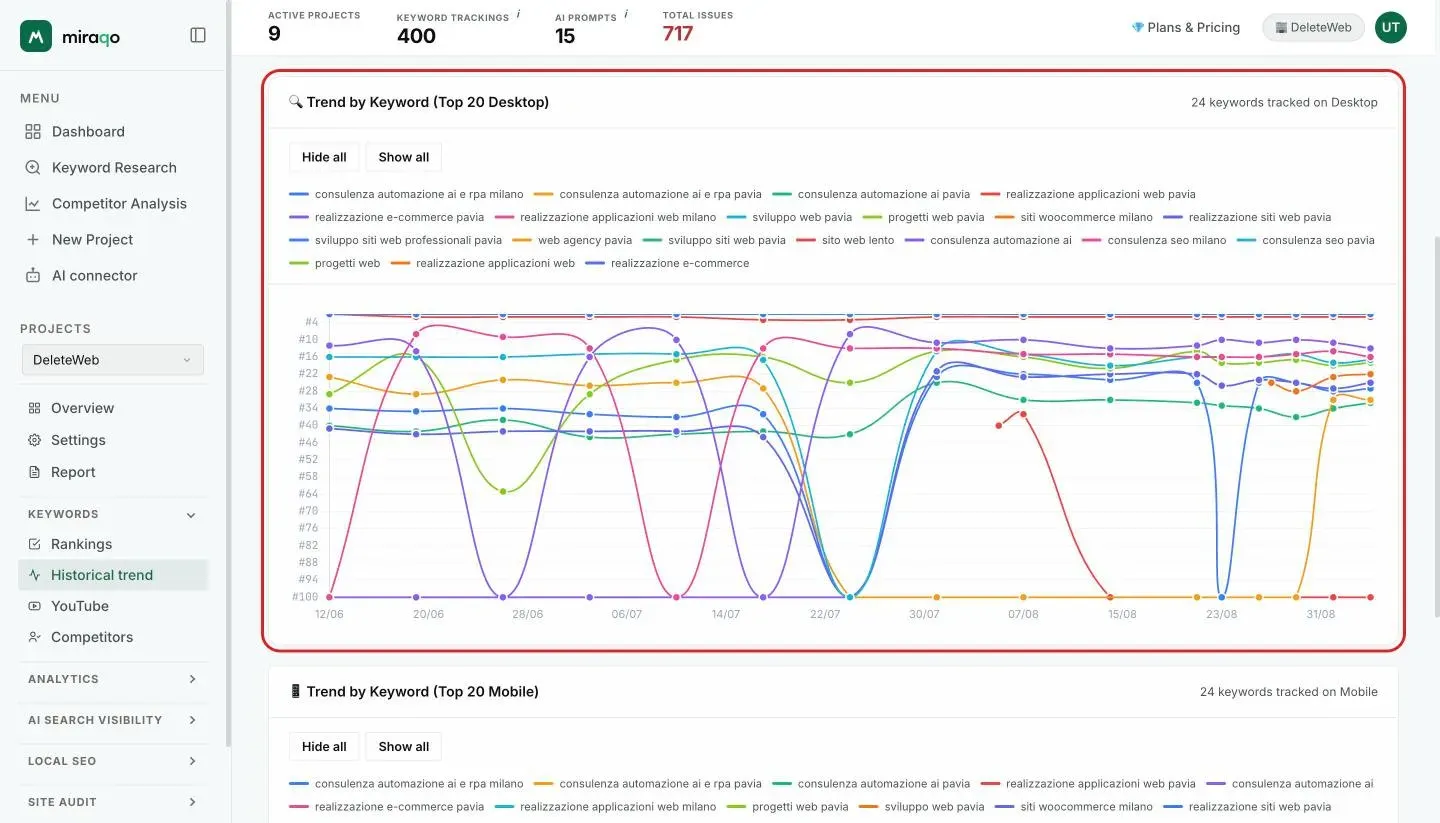 The Keyword trend (Top 20 Desktop) card: the highlighted Hide all and Show all buttons, the legend with one entry per keyword and the multi-line chart below