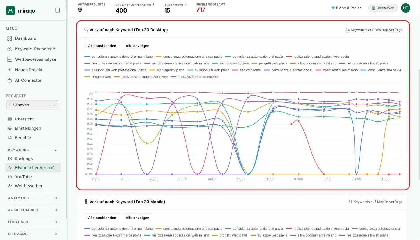 Die Karte Keyword-Verlauf (Top 20 Desktop): die hervorgehobenen Buttons Alle ausblenden und Alle anzeigen, die Legende mit einem Eintrag pro Keyword und darunter das Mehrlinien-Diagramm