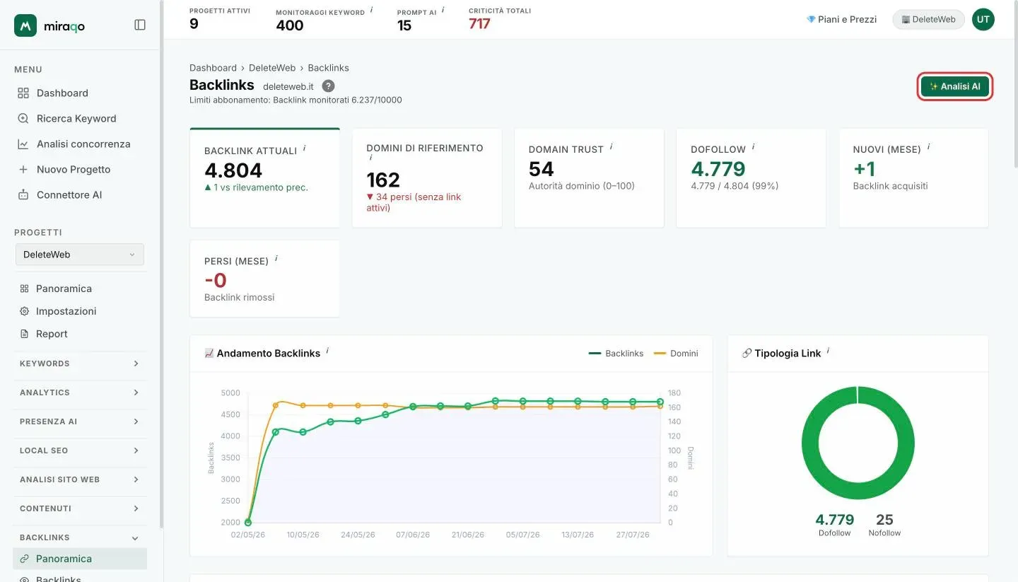 Il pulsante Analisi AI evidenziato in alto a destra nella Panoramica Backlinks, sopra le stat card