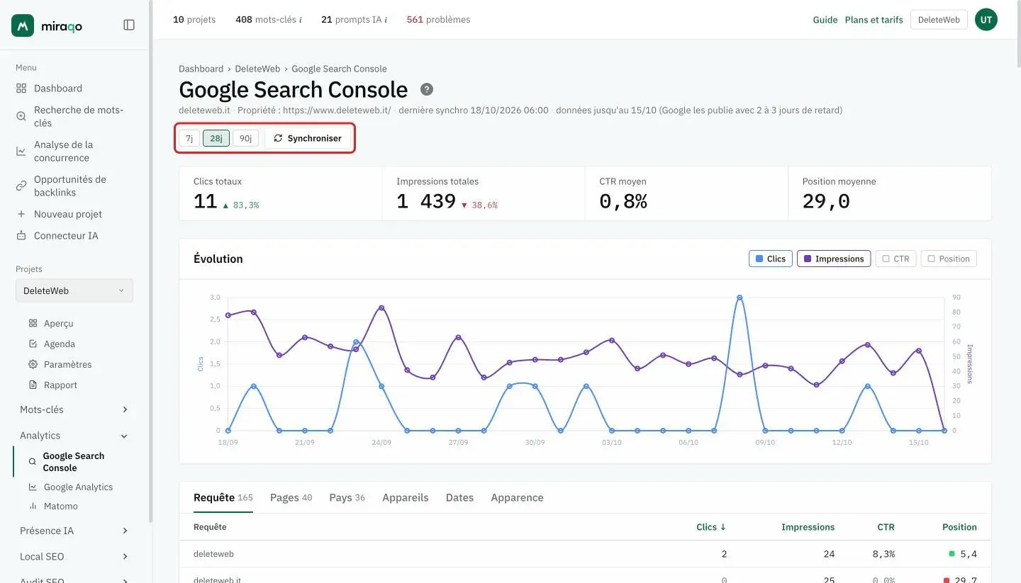 La page Google Search Console : en haut à droite les périodes 7 j, 28 j, 90 j et le bouton Synchroniser mis en valeur ; sous le titre le domaine, la propriété, la dernière synchronisation et la date des données, puis les quatre chiffres et le graphique Évolution