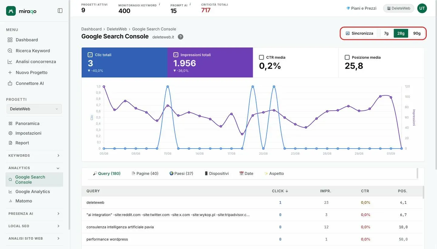 L’header della pagina Google Search Console con il dominio del progetto e, a destra, il bottone Sincronizza e i chip 7g, 28g e 90g evidenziati