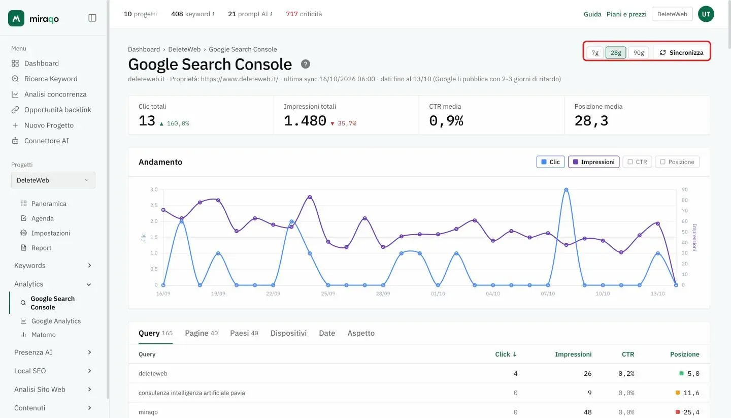 La pagina Google Search Console: in alto a destra i periodi 7g, 28g, 90g e il bottone Sincronizza evidenziati; sotto il titolo dominio, proprietà, ultima sincronizzazione e data dei dati, poi le quattro cifre e il grafico Andamento