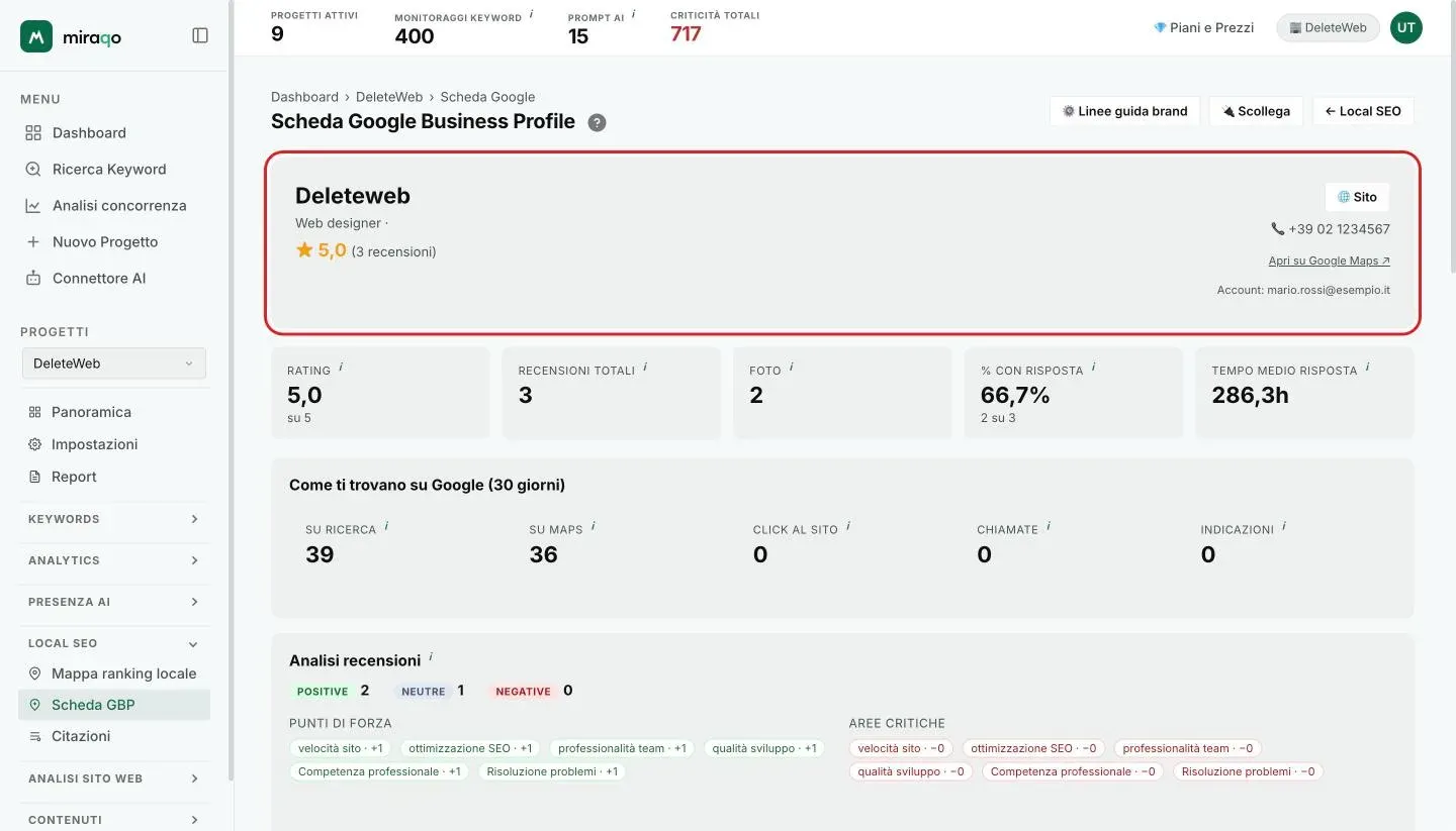 La card hero della scheda evidenziata: nome, categoria, rating con numero di recensioni, link Sito, telefono, Apri su Google Maps e account collegato; sotto, le cinque stat card