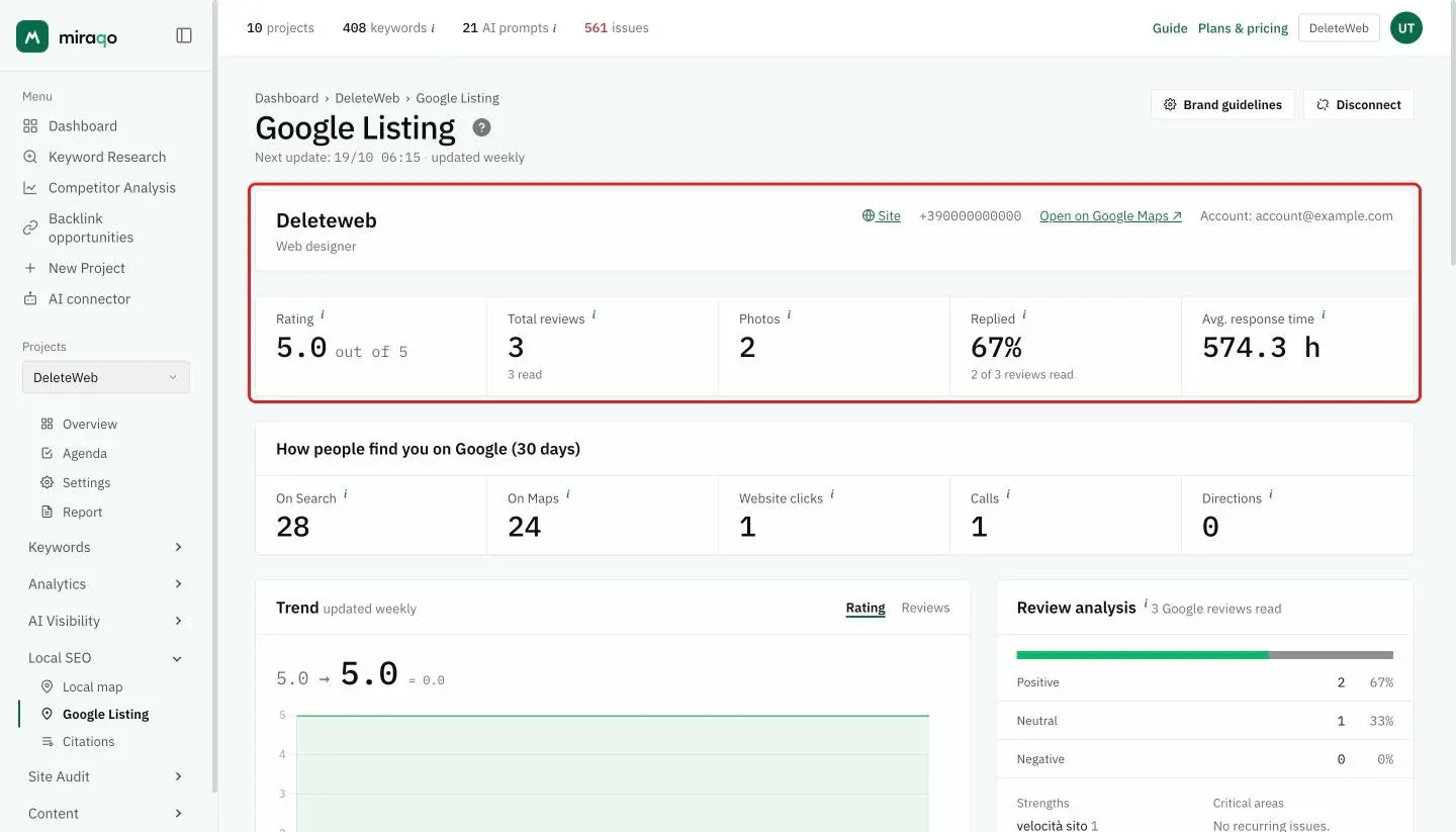 The listing card, highlighted: name and category, Site, phone, Open on Google Maps links and the connected account; below, the five figures Rating, Total reviews, Photos, Replied and Avg. response time