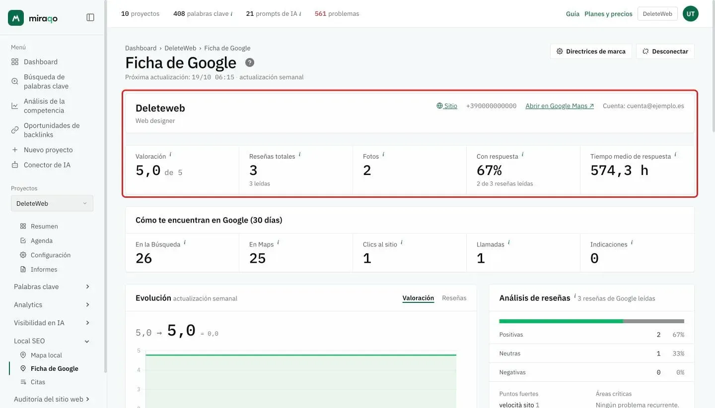 La tarjeta de la ficha, resaltada: nombre y categoría, enlaces Sitio web, teléfono y Abrir en Google Maps y la cuenta conectada; debajo, las cinco cifras Valoración, Reseñas totales, Fotos, Respuestas y Tiempo medio de respuesta