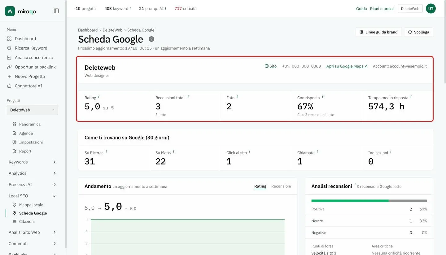 La card della scheda evidenziata: nome e categoria, link Sito, telefono, Apri su Google Maps e account collegato; sotto, le cinque cifre Rating, Recensioni totali, Foto, Con risposta e Tempo medio risposta