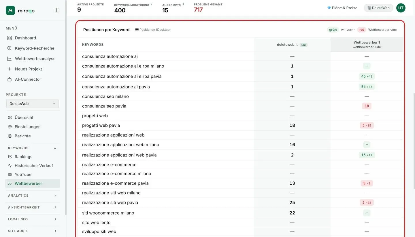 Die Matrix Positionen nach Keyword: eine Zeile pro Keyword, die Spalte deiner Domain mit dem Badge du und die Spalte des Wettbewerbers, mit grün oder rot eingefärbten Zellen und der Veränderung in kleiner Schrift