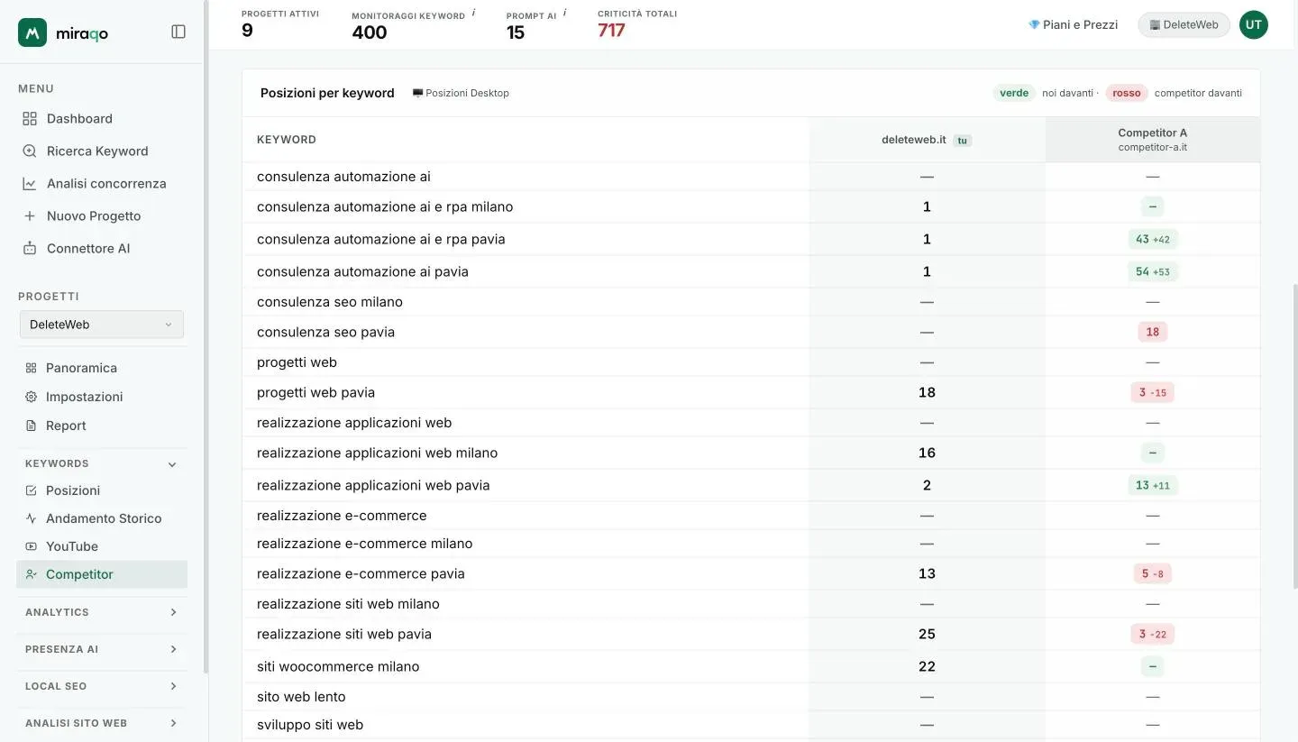 La matrice Posizioni per keyword: una riga per keyword, la colonna del tuo dominio con il badge tu e la colonna del competitor, con le celle colorate di verde o rosso e la variazione in piccolo