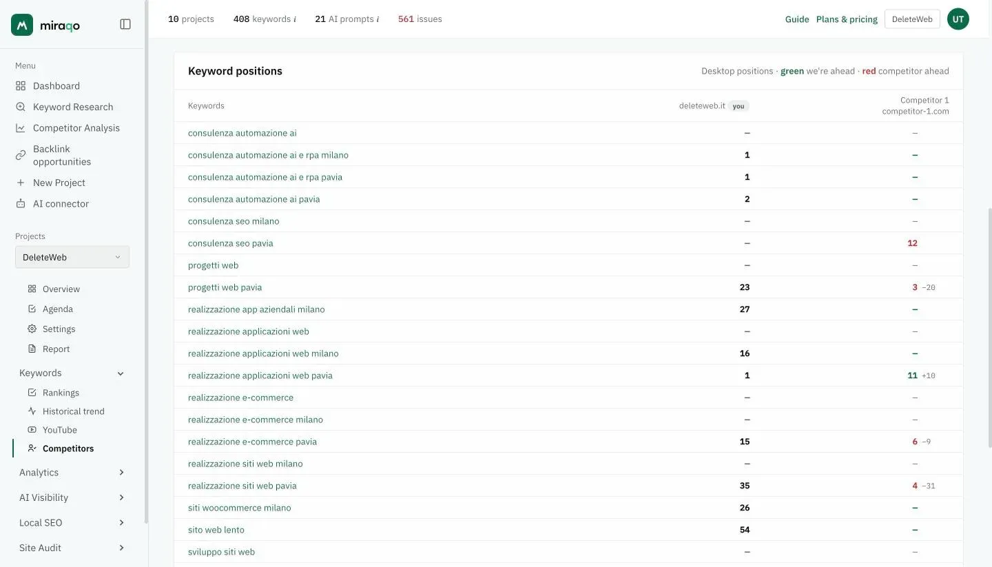 The Keyword positions card: one row per keyword, your domain’s column with the you label and the competitor’s column, with the number in green or red and the gap from your position in small text next to it