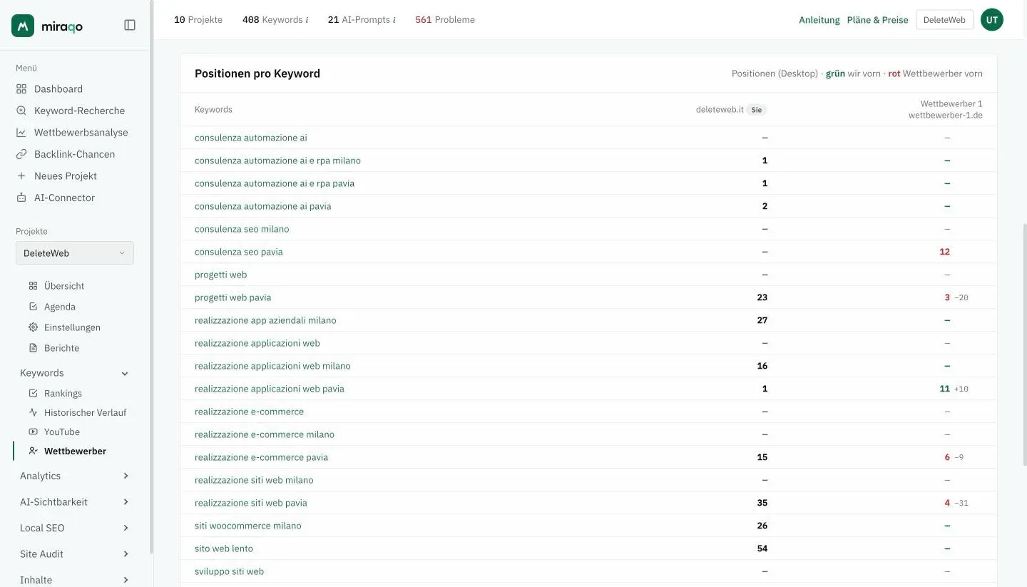 Die Karte Positionen pro Keyword: eine Zeile pro Keyword, die Spalte deiner Domain mit der Kennzeichnung Sie und die Spalte des Wettbewerbers, mit der Zahl in Grün oder Rot und daneben klein dem Abstand zu deiner Position