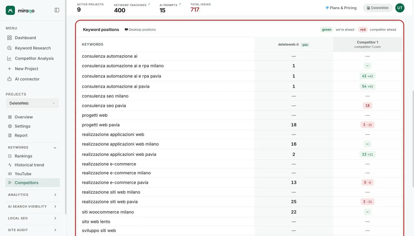 The Position matrix by keyword: one row per keyword, your domain’s column with the you badge and the competitor’s column, with cells coloured green or red and the small change value