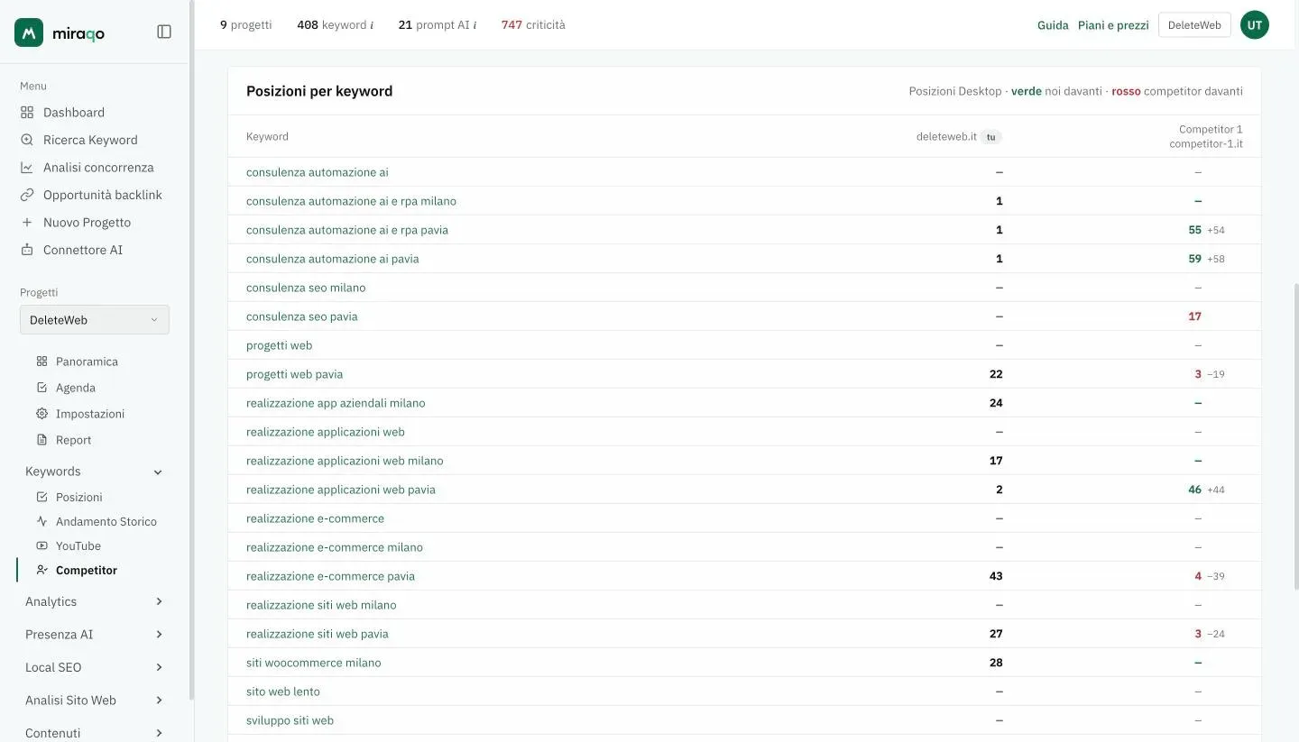La card Posizioni per keyword: una riga per keyword, la colonna del tuo dominio con l’etichetta tu e la colonna del competitor, con il numero in verde o in rosso e lo scarto dalla tua posizione in piccolo accanto