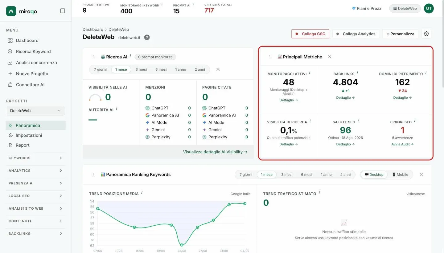 La card Principali Metriche evidenziata: sei contatori con monitoraggi attivi, backlinks, domini di riferimento, visibilità di ricerca, salute SEO ed errori SEO