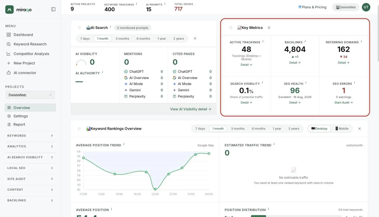 The Key Metrics card, highlighted: six counters with active trackings, backlinks, referring domains, search visibility, SEO health and SEO errors