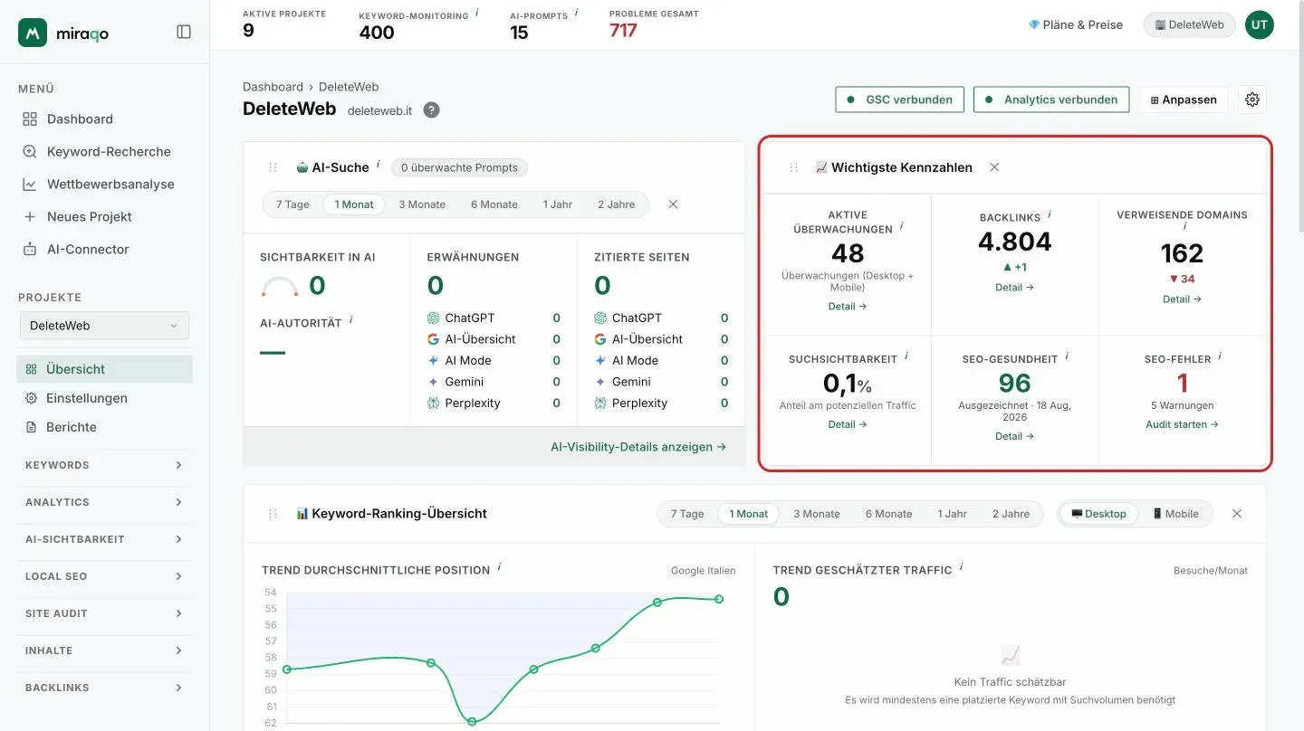 Die hervorgehobene Karte Schlüsselkennzahlen: sechs Zähler mit Aktiven Überwachungen, Backlinks, Verweisenden Domains, Suchsichtbarkeit, SEO-Gesundheit und SEO-Fehlern