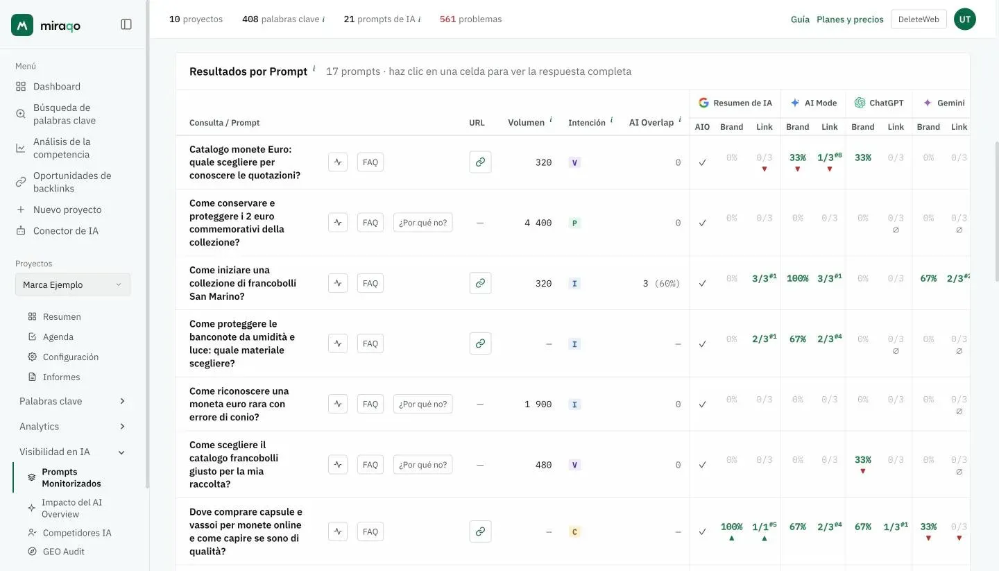 La tabla Resultados por prompt: para cada prompt los botones Evolución y FAQ, URL, volumen, intención y Coincidencia IA, luego para cada fuente IA las columnas AIO, Marca y Enlace con los porcentajes del Share of Voice y la proporción de citas con la posición en superíndice