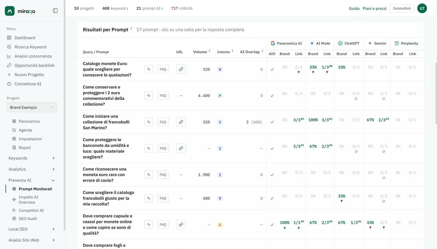 La tabella Risultati per Prompt: per ogni prompt i pulsanti Trend e FAQ, URL, volume, intento e AI Overlap, poi per ogni fonte AI le colonne AIO, Brand e Link con le percentuali della Share of Voice e il rapporto di citazioni con la posizione in apice