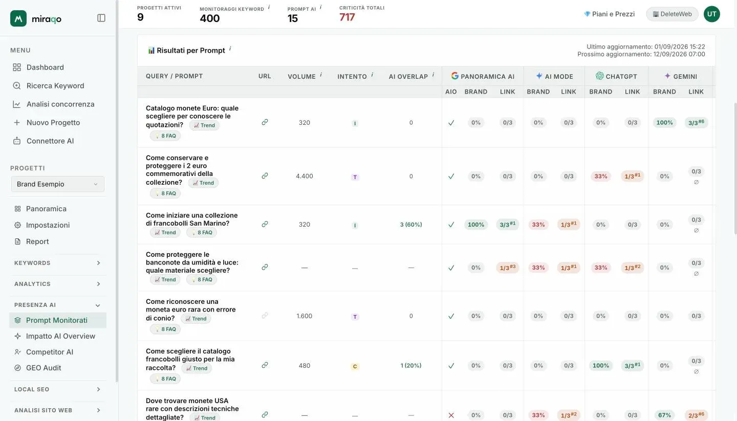La tabella Risultati per Prompt: per ogni prompt i bottoni Trend e FAQ, URL, volume, intento e AI Overlap, poi per ogni fonte AI le colonne AIO, Brand e Link con le pill colorate della Share of Voice e il rapporto di citazioni con la posizione in apice