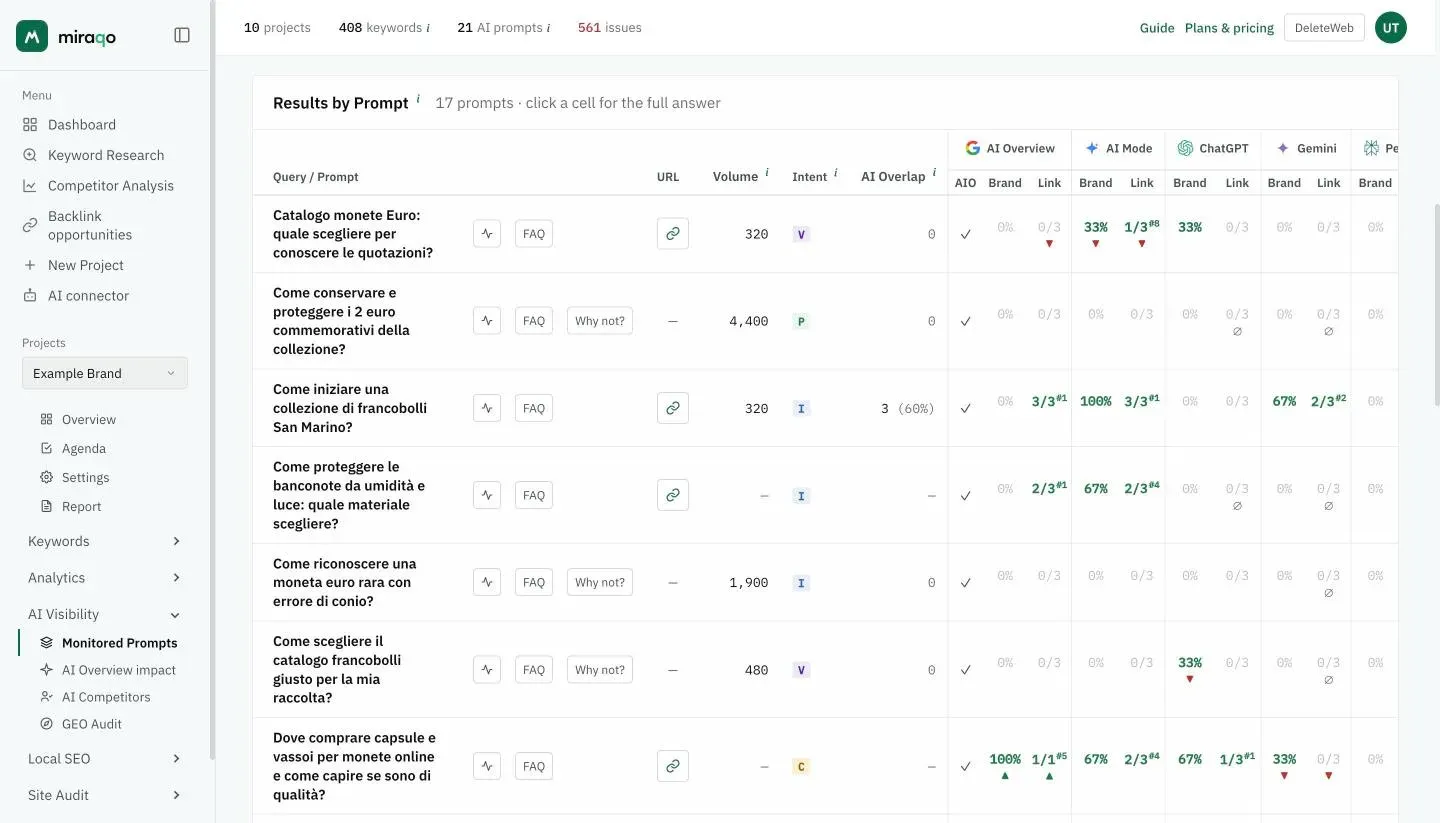 The Results by Prompt table: for each prompt the Trend and FAQ buttons, URL, volume, intent and AI Overlap, then for each AI source the AIO, Brand and Link columns with the Share of Voice percentages and the citation ratio with the position as a superscript