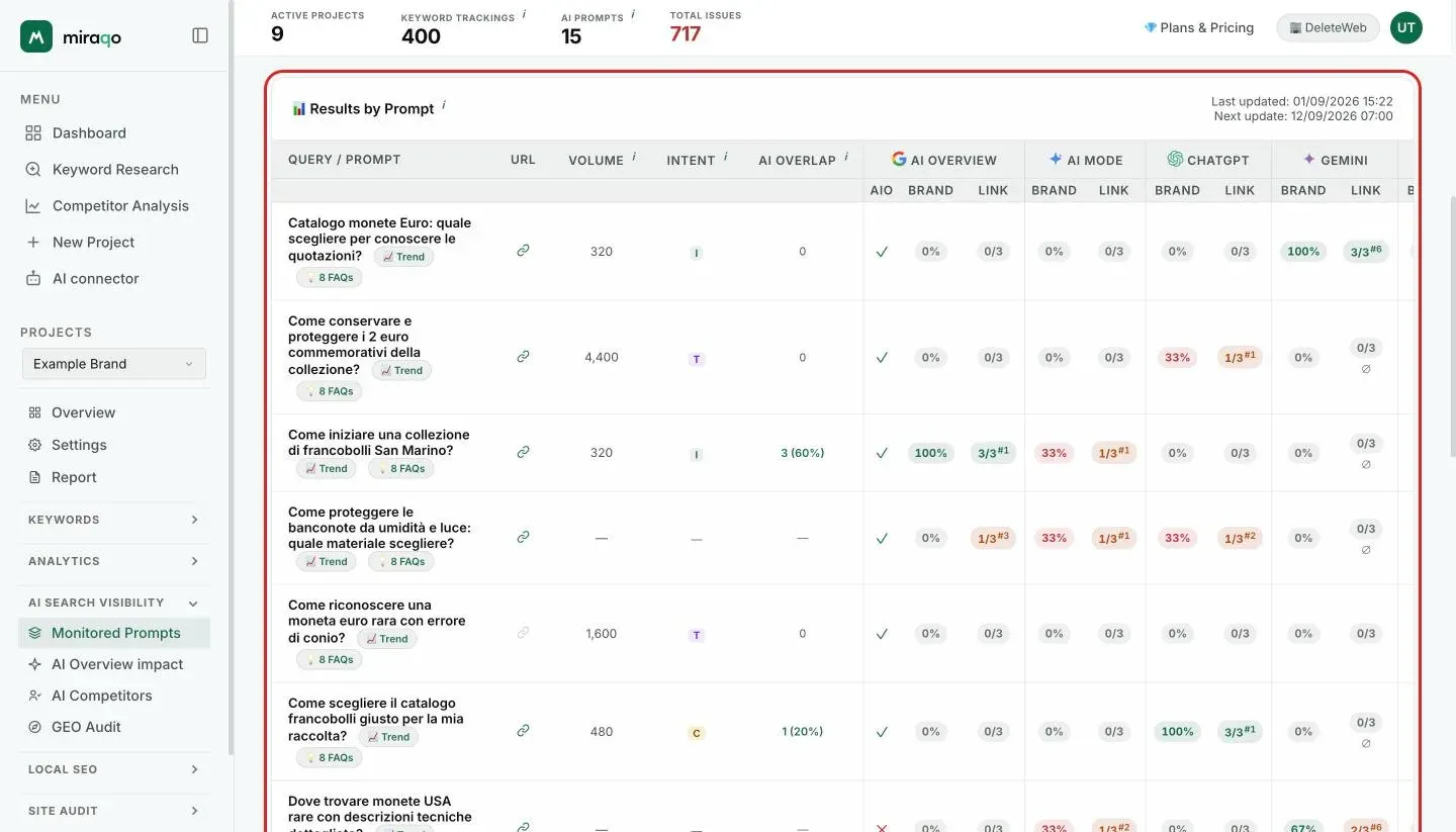 The Results by Prompt table: for each prompt the Trend and FAQ buttons, URL, volume, intent and AI Overlap, then for each AI source the AIO, Brand and Link columns with the coloured Share of Voice pills and the citation ratio with the position as a superscript