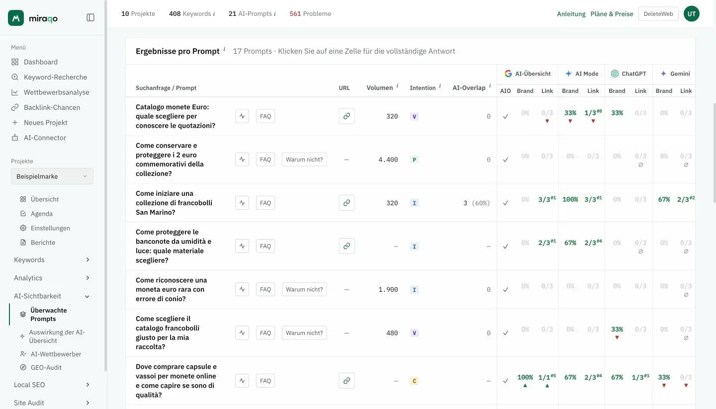 Die Tabelle Ergebnisse pro Prompt: für jeden Prompt die Buttons Trend und FAQ, URL, Volumen, Intention und AI-Overlap, dann für jede AI-Quelle die Spalten AIO, Brand und Link mit den Prozentsätzen der Share of Voice und der Zitierquote mit der Position hochgestellt