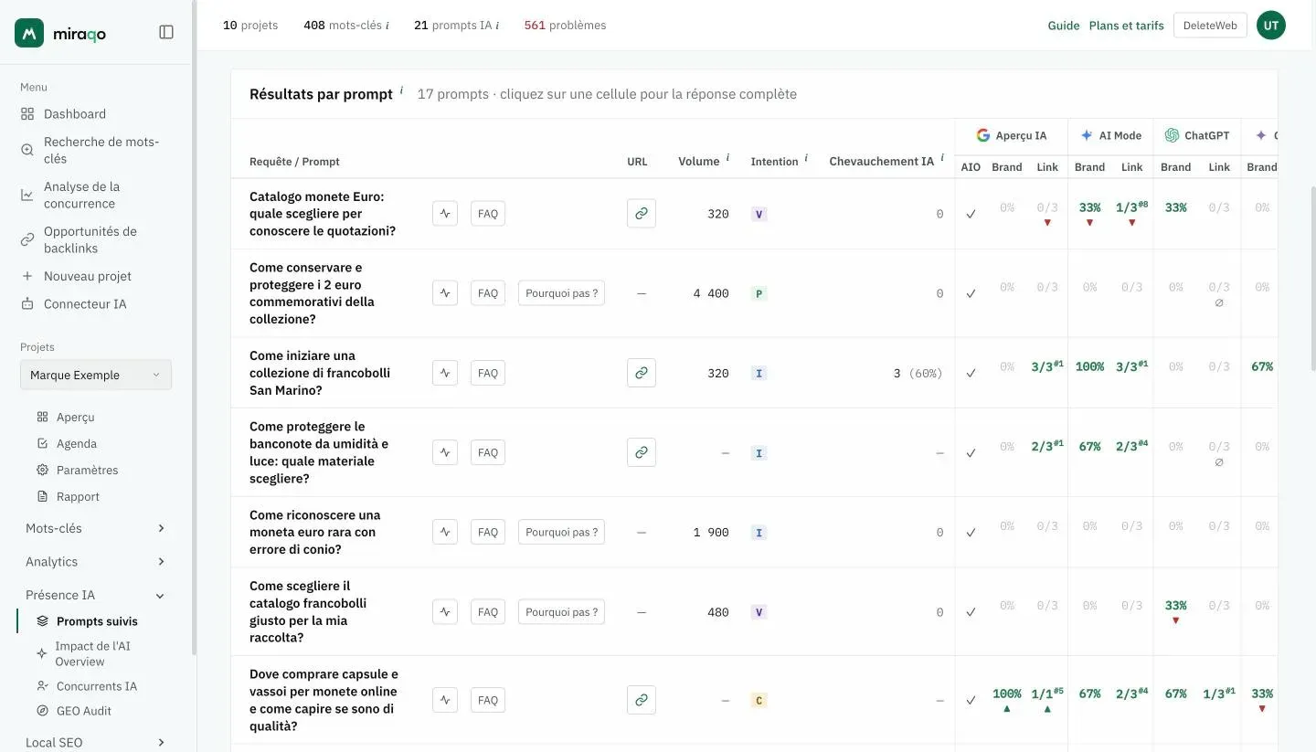 Le tableau Résultats par prompt : pour chaque prompt les boutons Évolution et FAQ, URL, volume, intention et Chevauchement IA, puis pour chaque source IA les colonnes AIO, Brand et Link avec les pourcentages du Share of Voice et le ratio de citations avec la position en exposant