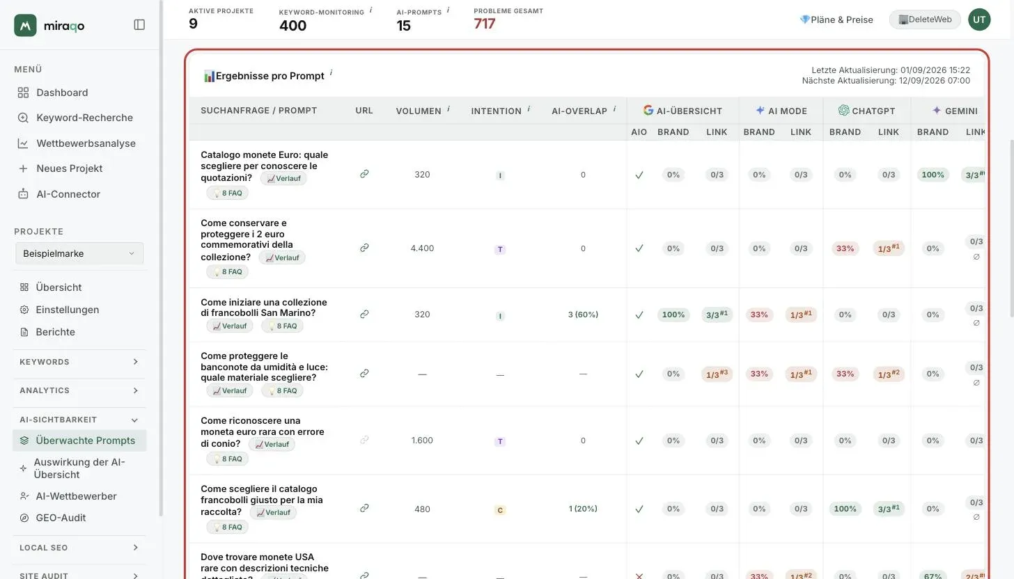 Die Tabelle Ergebnisse nach Prompt: für jeden Prompt die Buttons Trend und FAQ, URL, Volumen, Intent und AI-Overlap, dann für jede AI-Quelle die Spalten AIO, Brand und Link mit den farbigen Pillen der Share of Voice und der Zitierquote mit der Position hochgestellt