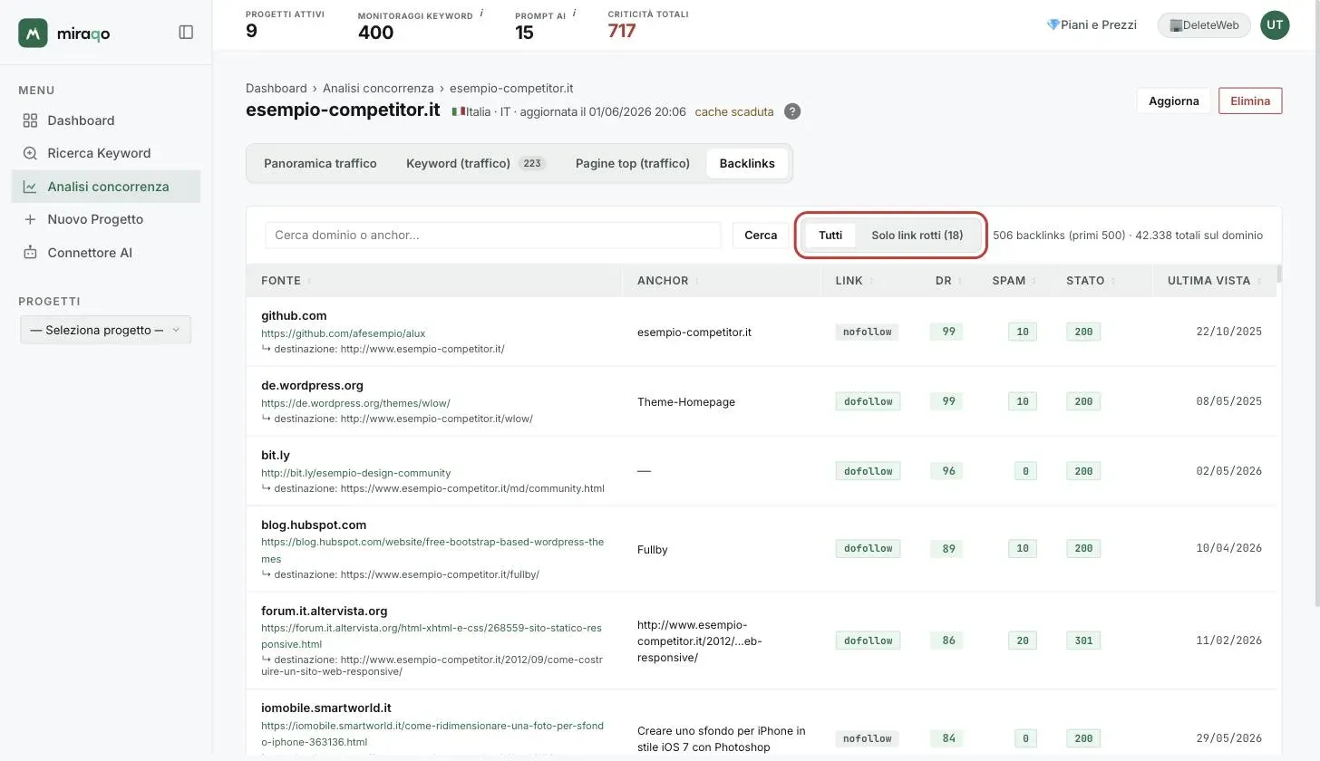 La tab Backlinks: campo di ricerca per dominio o anchor, il filtro Tutti / Solo link rotti evidenziato e la lista con fonte, destinazione, anchor, dofollow o nofollow, DR, spam, stato e ultima vista