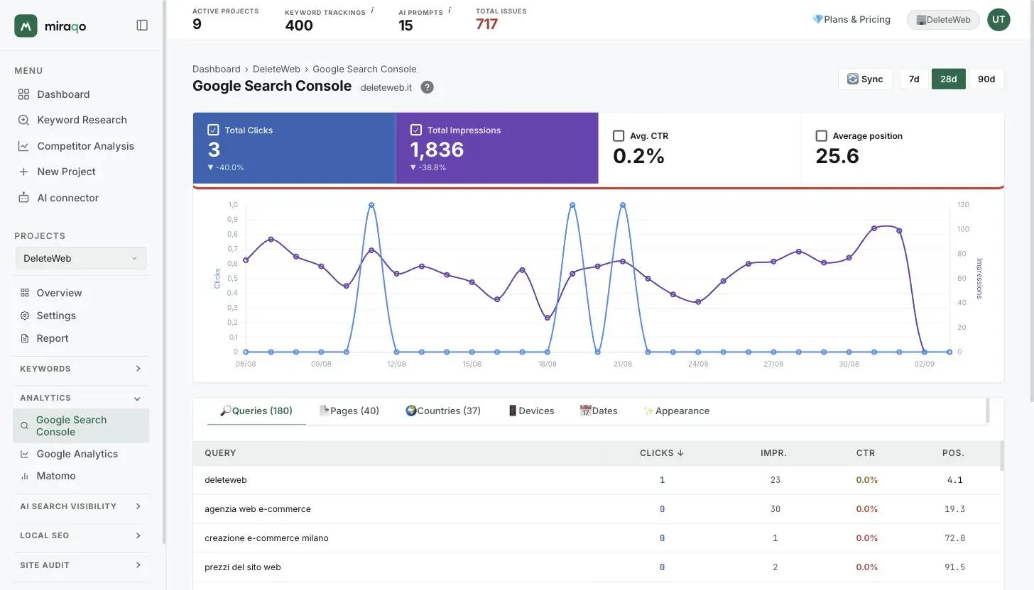 The four metric cards, highlighted: Total clicks and Total impressions on with the percentage change, Average CTR and Average position off, and below the daily chart of the two active series