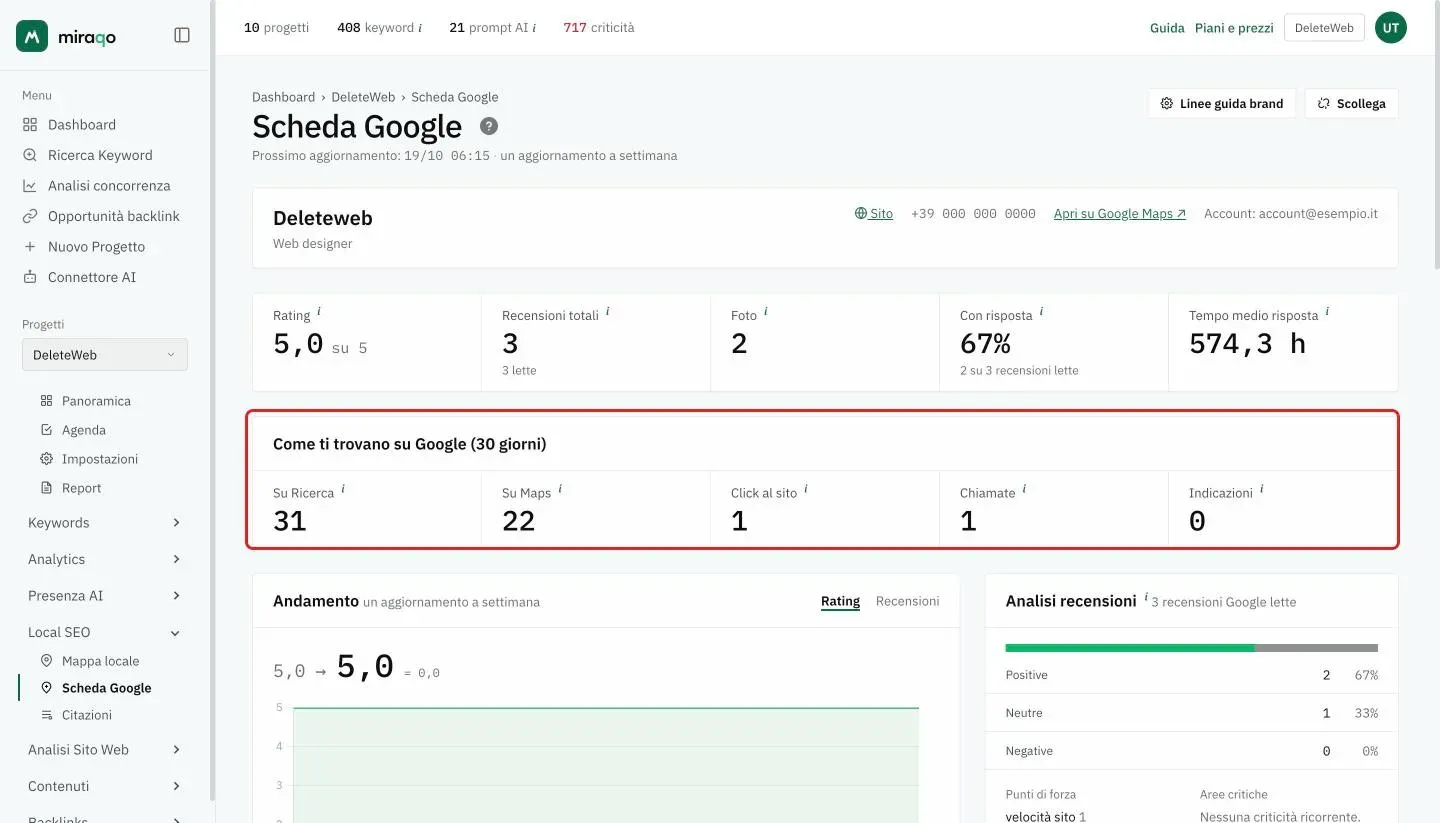 La card Come ti trovano su Google (30 giorni) evidenziata, con i cinque numeri Su Ricerca, Su Maps, Click al sito, Chiamate e Indicazioni