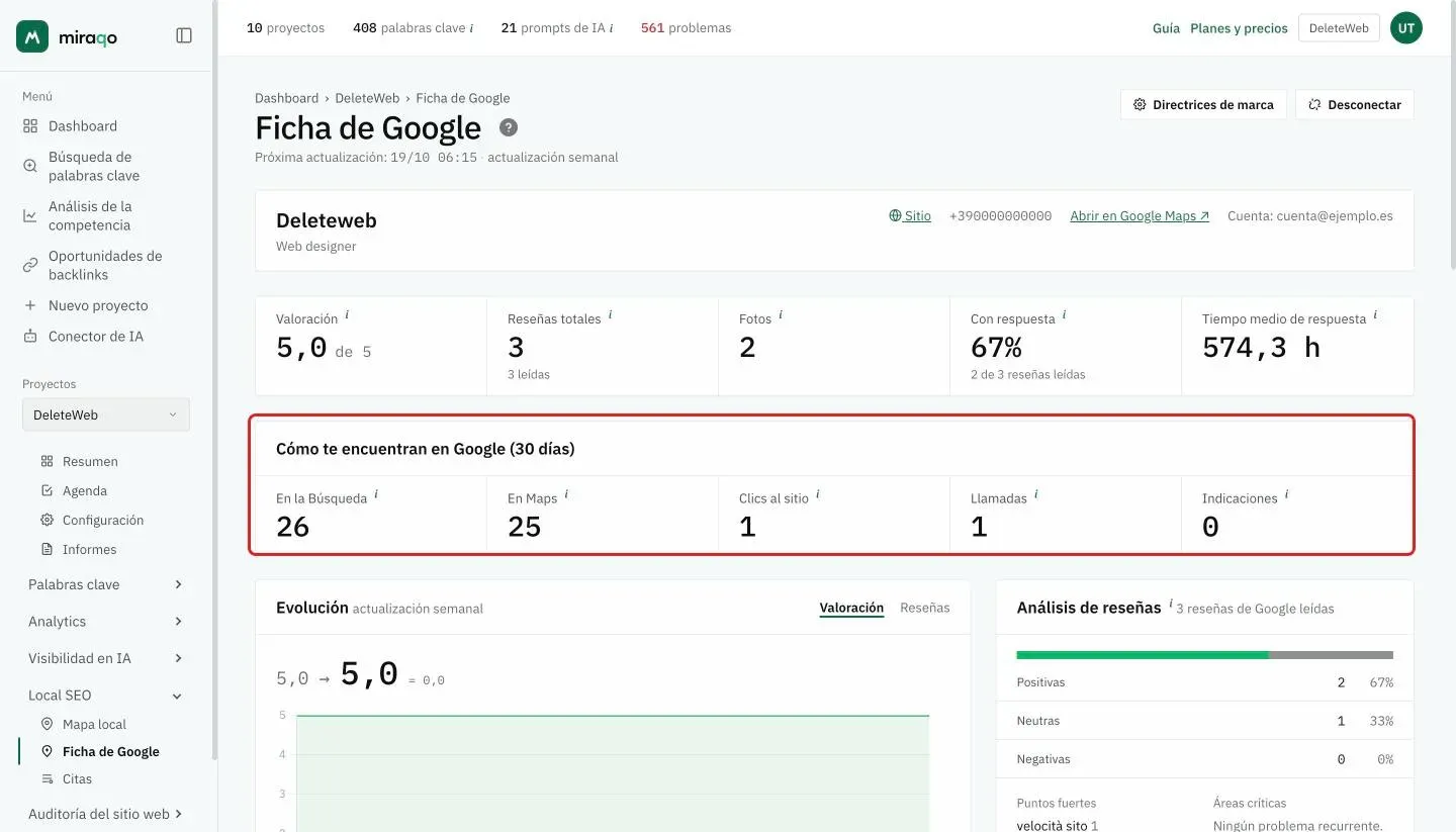 La tarjeta Cómo te encuentran en Google (30 días) resaltada, con los cinco números En la búsqueda, En Maps, Clics al sitio, Llamadas e Indicaciones