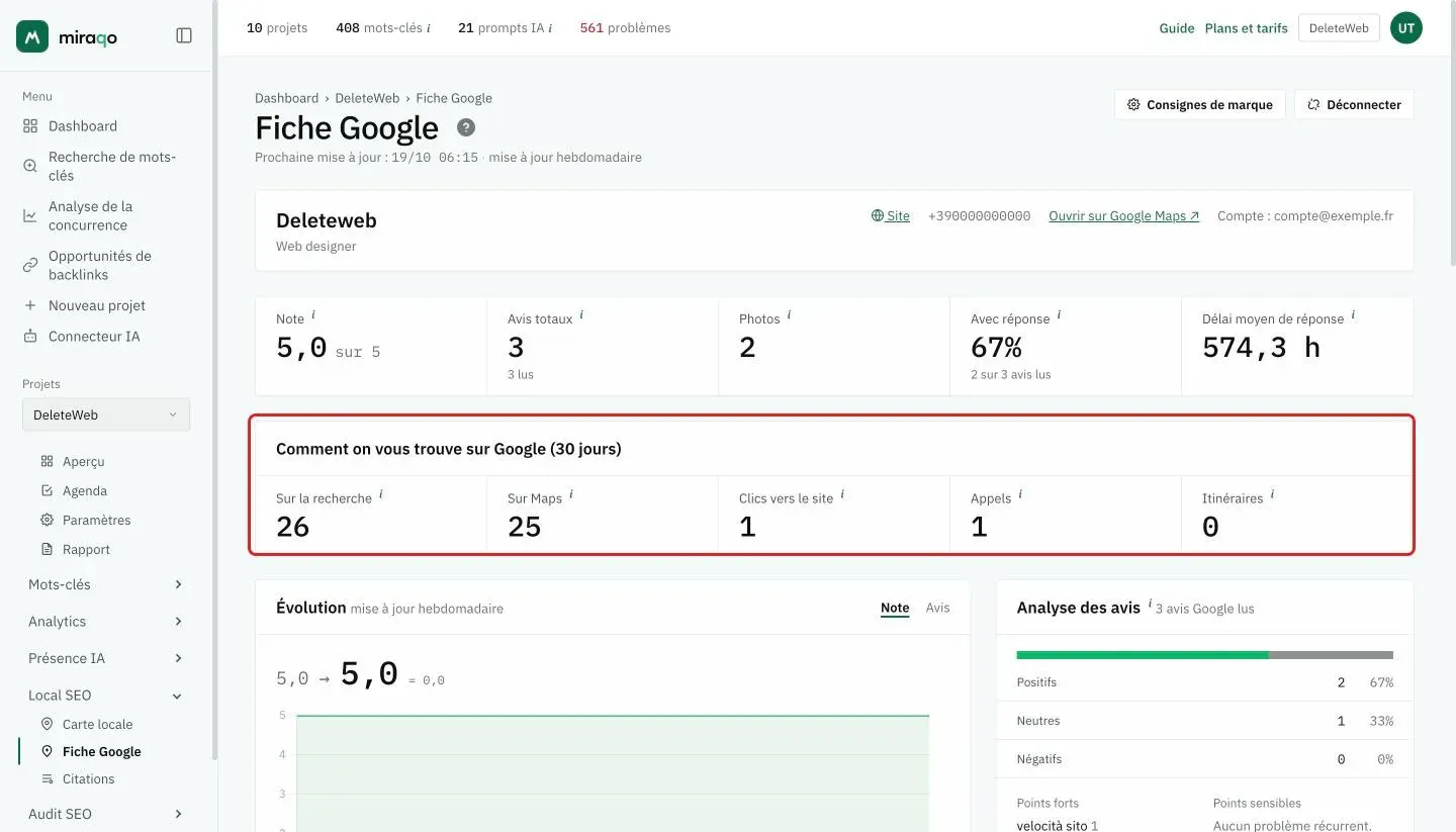 La carte Comment les gens vous trouvent sur Google (30 jours) mise en évidence, avec les cinq chiffres Sur la recherche, Sur Maps, Clics vers le site, Appels et Itinéraires