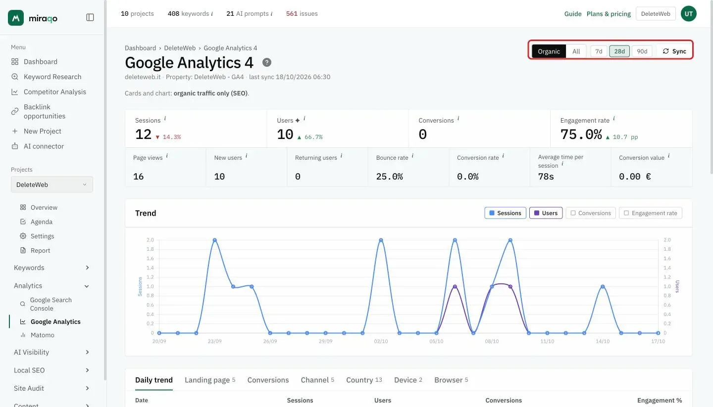 The Google Analytics 4 dashboard: top right the highlighted Organic/All, the 7d, 28d, 90d periods and Sync; below, the figures for the period and the Trend chart