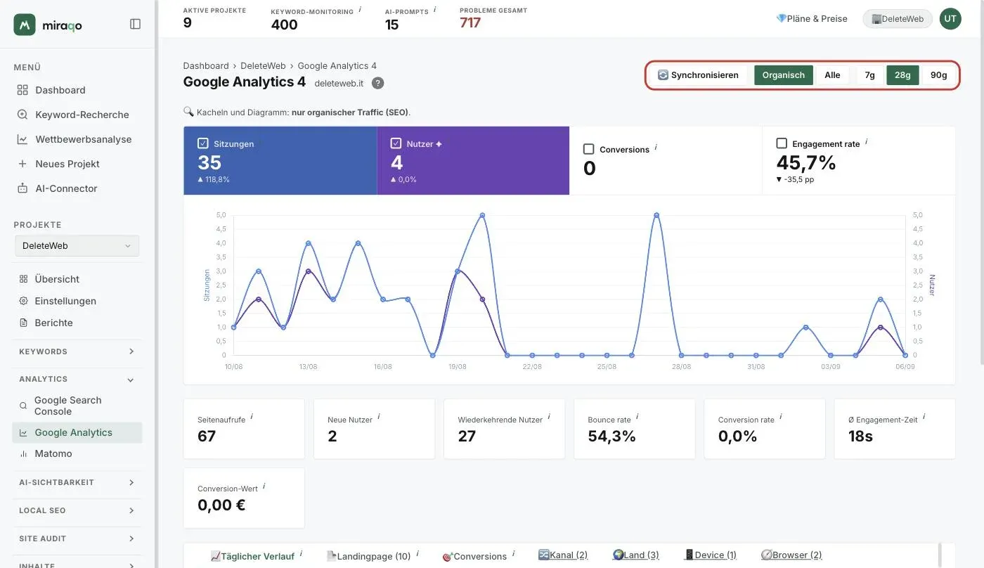 Das Google-Analytics-4-Dashboard direkt nach der Verbindung: oben rechts Sync, der Toggle Organic/Alle und die hervorgehobenen Chips 7T, 28T, 90T; in der Mitte das Overlay mit der Sanduhr „Daten werden vorbereitet…“