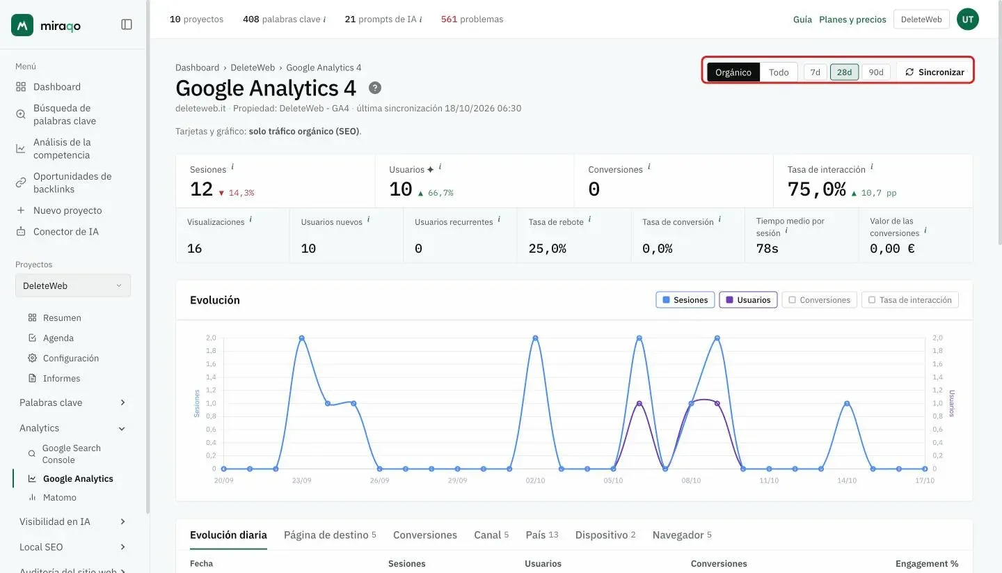 El dashboard de Google Analytics 4: arriba a la derecha resaltados Orgánico/Todo, los periodos 7d, 28d, 90d y Sincronizar; debajo, las cifras del periodo y el gráfico Evolución