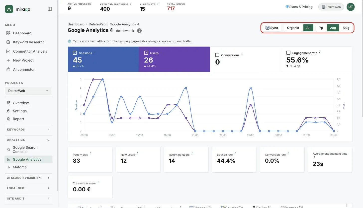 The Google Analytics 4 dashboard right after connecting: top right the highlighted Sync button, the Organic/All toggle and the 7d, 28d, 90d chips; in the centre the hourglass overlay ‘Preparing data…’