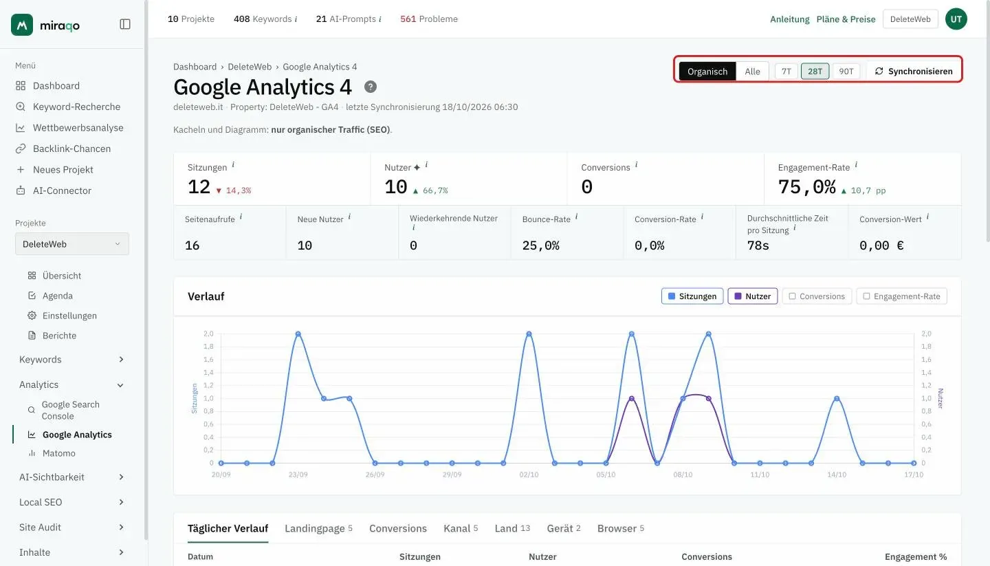 Das Dashboard Google Analytics 4: oben rechts hervorgehoben Organisch/Alle, die Zeiträume 7T, 28T, 90T und Synchronisieren; darunter die Kennzahlen des Zeitraums und das Diagramm Verlauf