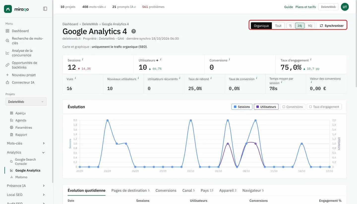 Le tableau de bord Google Analytics 4 : en haut à droite Organique/Tout, les périodes 7 j, 28 j, 90 j et Synchroniser mis en valeur ; dessous, les chiffres de la période et le graphique Évolution