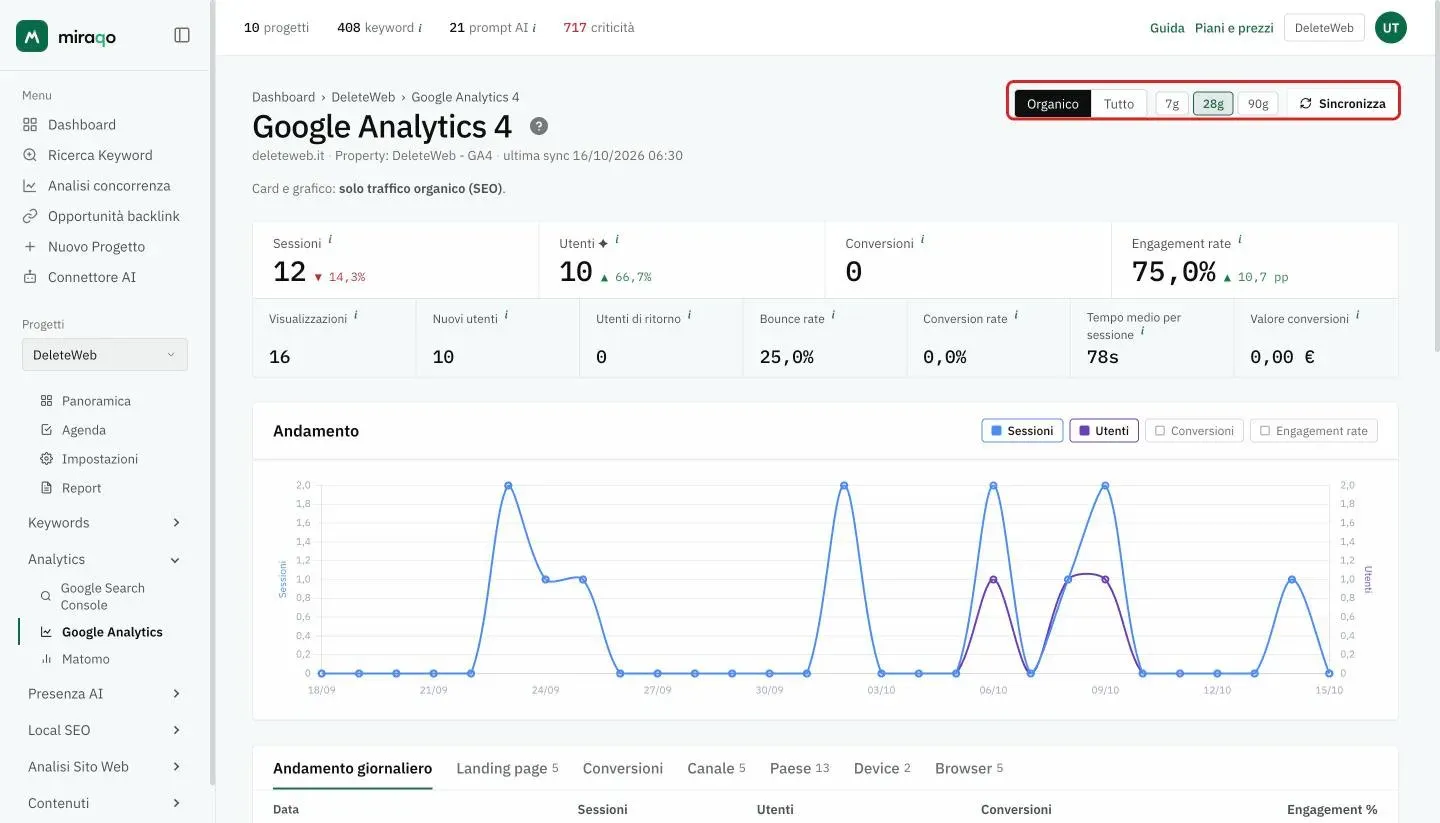 La dashboard Google Analytics 4: in alto a destra Organico/Tutto, i periodi 7g, 28g, 90g e Sincronizza evidenziati; sotto, le cifre del periodo e il grafico Andamento