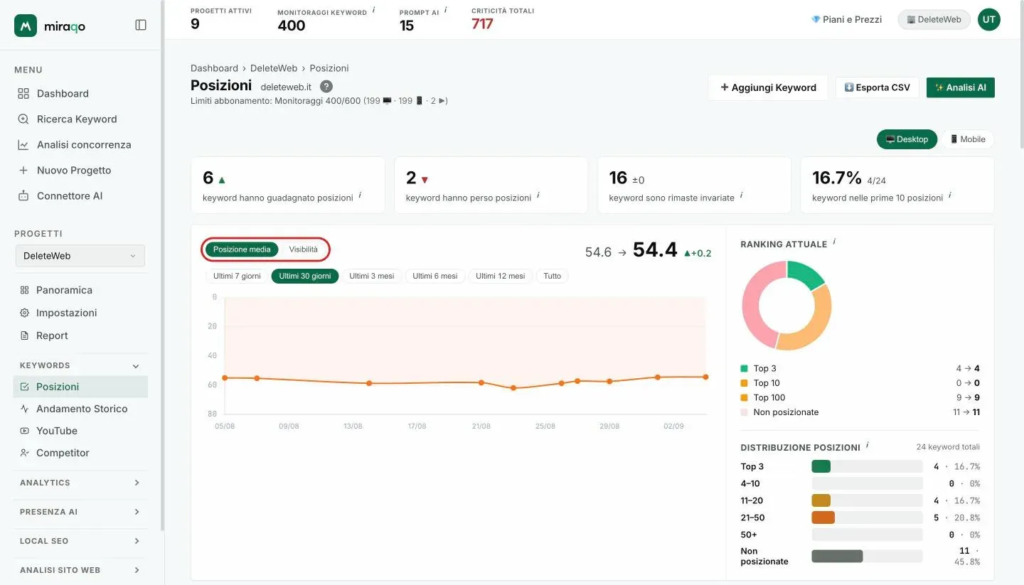 Il toggle Posizione media / Visibilità evidenziato in alto a sinistra nella card grande, con i chip dell’intervallo temporale sotto e il grafico ad asse invertito