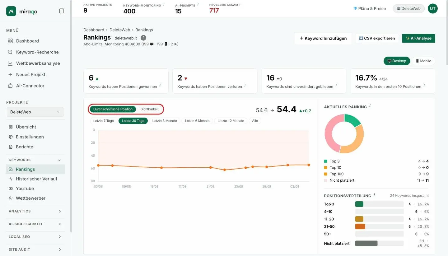Der hervorgehobene Toggle Durchschnittsposition / Sichtbarkeit oben links in der großen Karte, mit den Zeitraum-Chips darunter und dem Diagramm mit umgekehrter Achse