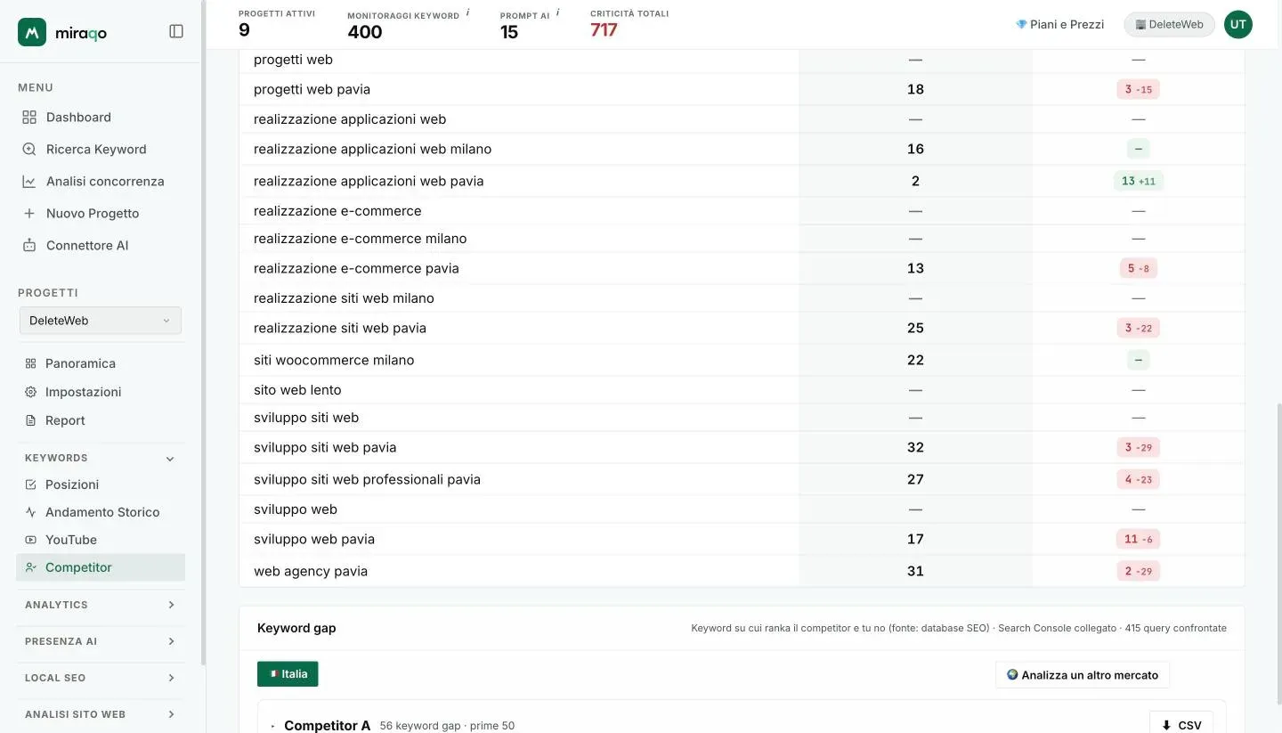In fondo alla pagina, sotto la matrice, la card Keyword gap: il mercato del progetto come chip a sinistra e il pulsante Analizza un altro mercato evidenziato a destra, poi una riga per competitor con il conteggio del gap e l’export CSV