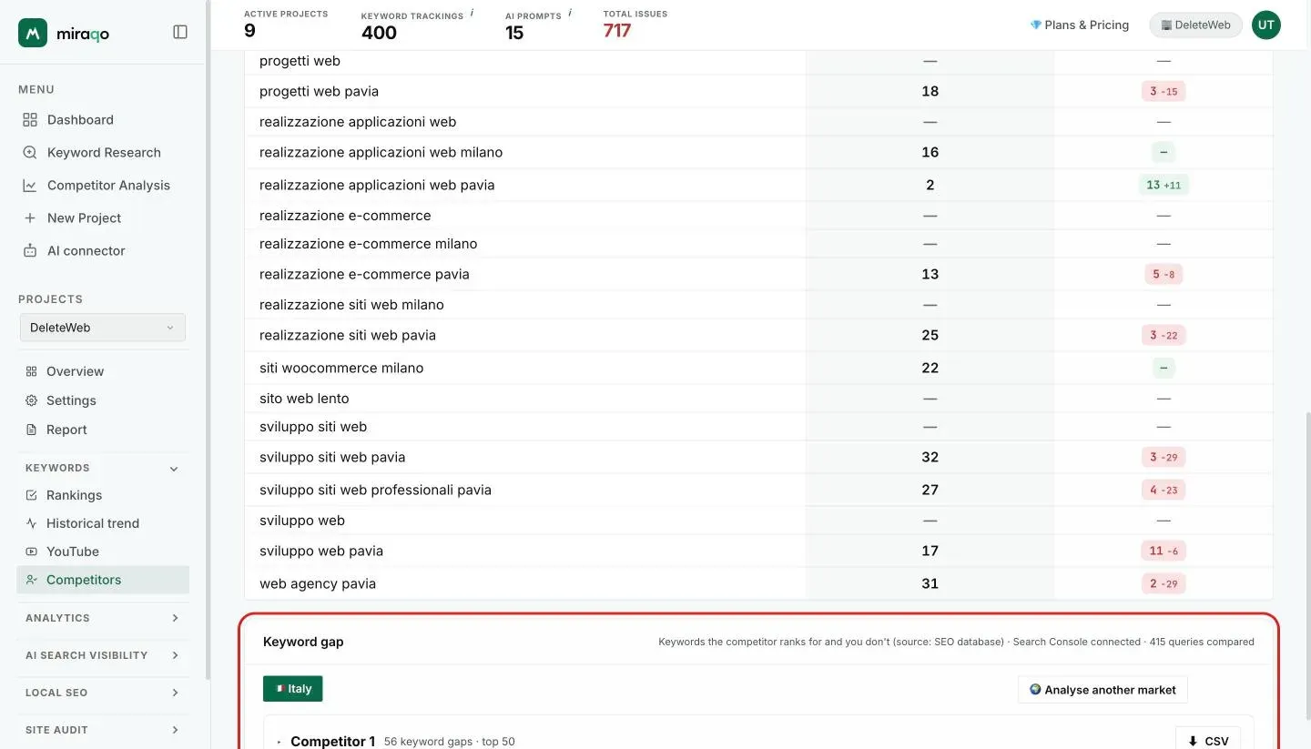 At the bottom of the page, below the matrix, the Keyword gap card: the project market as a chip on the left and the highlighted Analyse another market button on the right, then one row per competitor with the gap count and the CSV export