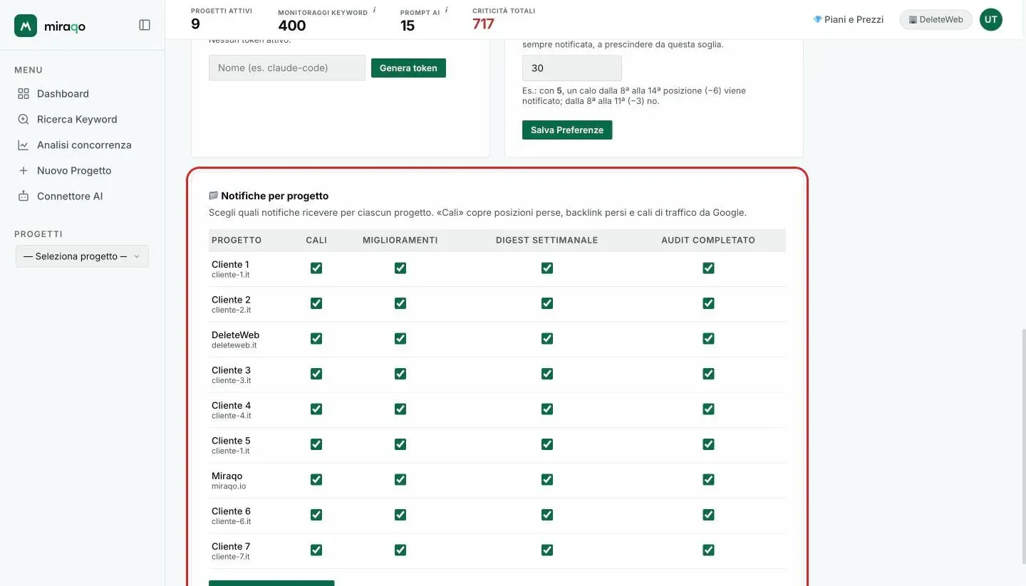 La card Notifiche per progetto evidenziata: una riga per progetto con le quattro caselle Cali, Miglioramenti, Digest settimanale e Audit completato