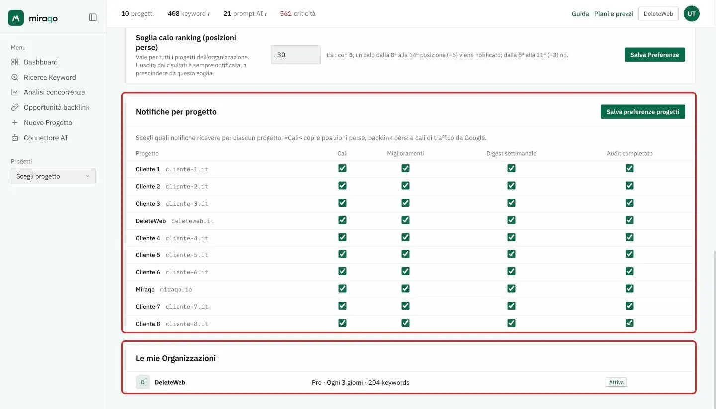 Evidenziate la card Notifiche per progetto, con una riga per progetto, le quattro caselle Cali, Miglioramenti, Digest settimanale e Audit completato e il pulsante Salva preferenze progetti, e la card Le mie Organizzazioni con l’organizzazione Attiva, il piano, la cadenza e le keyword