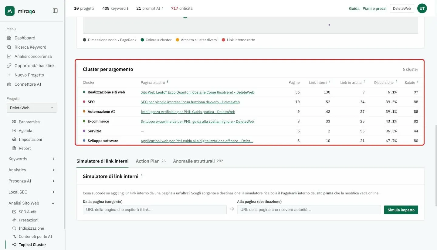 La tabella Cluster per argomento evidenziata: una riga per cluster con il pallino del colore, la pagina pilastro, il numero di pagine, i link interni e in uscita, la dispersione in percentuale e la salute