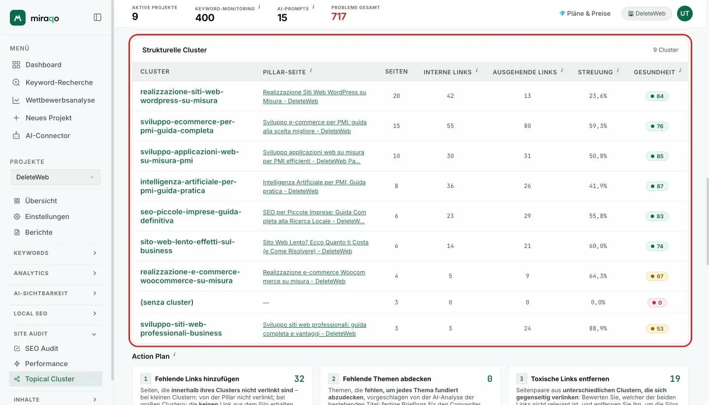 Die hervorgehobene Tabelle Strukturelle Cluster: eine Zeile pro Cluster mit der Pillar-Seite, der Seitenzahl, den internen und ausgehenden Links, der Streuung in Prozent und dem farbigen Gesundheits-Badge